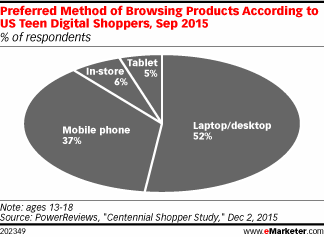Preferred Method of Browsing Products According to US Teen Digital Shoppers, Sep 2015 (% of respondents)