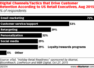 Digital Channels/Tactics that Drive Customer Retention According to US Retail Executives, Aug 2015 (% of respondents)