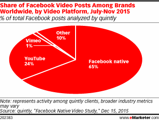 Share of Facebook Video Posts Among Brands Worldwide, by Video Platform, July-Nov 2015 (% of total Facebook video posts analyzed by quintly)