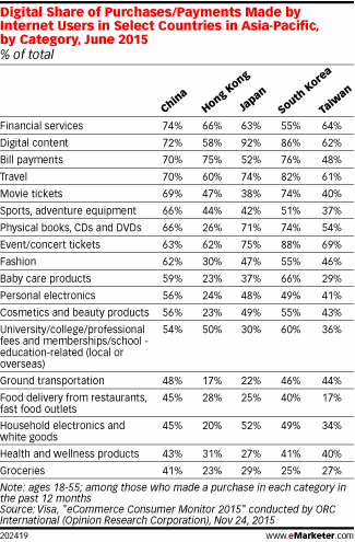 Digital Share of Purchases/Payments Made by Internet Users in Select Countries in Asia-Pacific, by Category, June 2015 (% of total)