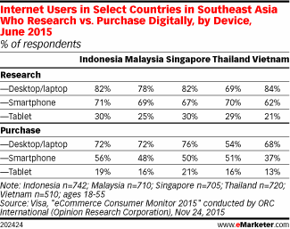Internet Users in Select Countries in Southeast Asia Who Research vs. Purchase Digitally, by Device, June 2015 (% of respondents)