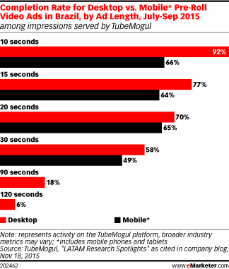 Completion Rate for Desktop vs. Mobile* Pre-Roll Video Ads in Brazil, by Ad Length, July-Sep 2015 (among impressions served by TubeMogul)