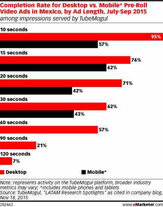 Completion Rate for Desktop vs. Mobile* Pre-Roll Video Ads in Mexico, by Ad Length, July-Sep 2015 (among impressions served by TubeMogul)