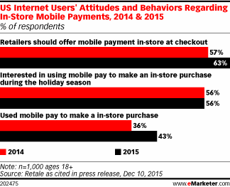 US Internet Users' Attitudes and Behaviors Regarding In-Store Mobile Payments, 2014 & 2015 (% of respondents)