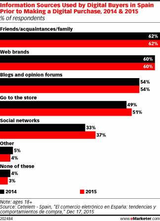 Information Sources Used by Digital Buyers in Spain Prior to Making a Digital Purchase, 2014 & 2015 (% of respondents)
