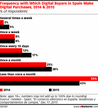 Frequency with Which Digital Buyers in Spain Make Digital Purchases, 2014 & 2015 (% of respondents)
