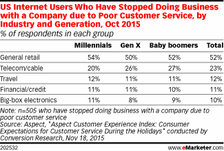US Internet Users Who Have Stopped Doing Business with a Company due to Poor Customer Service, by Industry and Generation, Oct 2015 (% of respondents in each group)