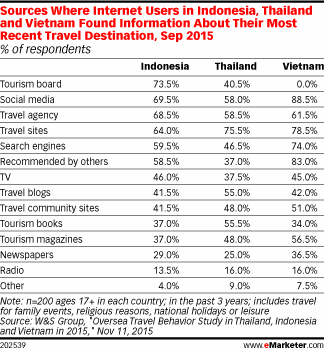 Sources Where Internet Users in Indonesia, Thailand and Vietnam Found Information About Their Most Recent Travel Destination, Sep 2015 (% of respondents)