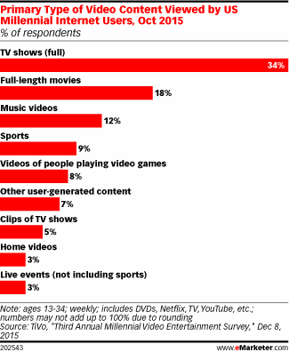 Primary Type of Video Content Viewed by US Millennial Internet Users, Oct 2015 (% of respondents)