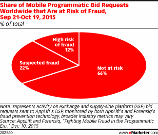 Share of Mobile Programmatic Bid Requests Worldwide that Are at Risk of Fraud, Sep 21-Oct 19, 2015 (% of total)
