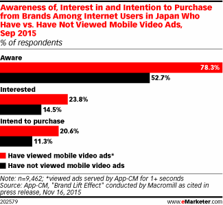 Awareness of, Interest in and Intention to Purchase from Brands Among Internet Users in Japan Who Have vs. Have Not Viewed Mobile Video Ads, Sep 2015 (% of respondents)