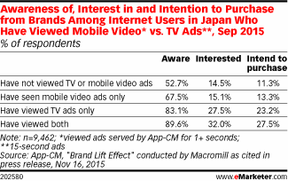 Awareness of, Interest in and Intention to Purchase from Brands Among Internet Users in Japan Who Have Viewed Mobile Video* vs. TV Ads**, Sep 2015 (% of respondents)