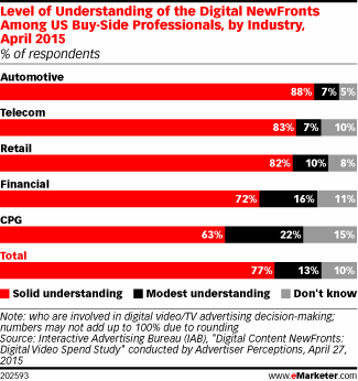 Level of Understanding of the Digital NewFronts Among US Buy-Side Professionals, by Industry, April 2015 (% of respondents)