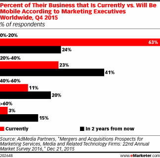 Percent of Their Business that Is Currently vs. Will Be Mobile According to Marketing Executives Worldwide, Q4 2015 (% of respondents)