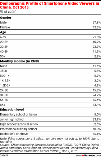 Demographic Profile of Smartphone Video Viewers in China, Oct 2015 (% of total)