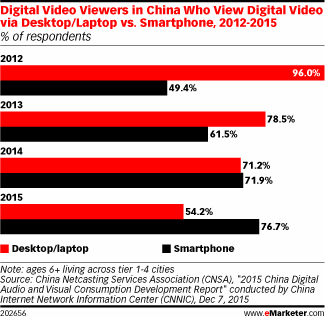 Digital Video Viewers in China Who View Digital Video via Desktop/Laptop vs. Smartphone, 2012-2015 (% of respondents)