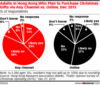 Adults in Hong Kong Who Plan to Purchase Christmas Gifts via Any Channel vs. Online, Dec 2015 (% of respondents)