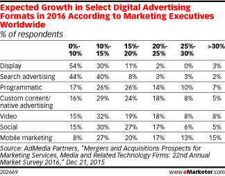 Expected Growth in Select Digital Advertising Formats in 2016 According to Marketing Executives Worldwide (% of respondents)