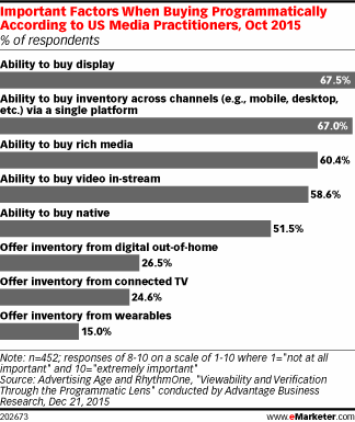 Important Factors When Buying Programmatically According to US Media Practitioners, Oct 2015 (% of respondents)
