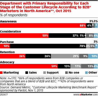 Department with Primary Responsibility for Each Stage of the Customer Lifecycle According to B2B* Marketers in North America**, Oct 2015 (% of respondents)