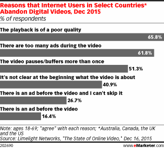 Reasons that Internet Users in Select Countries* Abandon Digital Videos, Dec 2015 (% of respondents)