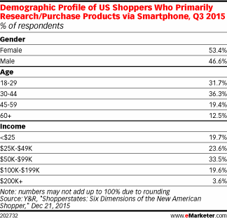 Demographic Profile of US Shoppers Who Primarily Research/Purchase Products via Smartphone, Q3 2015 (% of respondents)