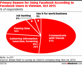 Primary Reason for Using Facebook According to Facebook Users in Vietnam, Oct 2015 (% of respondents)