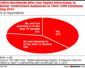 CMOs Worldwide Who Use Digital Advertising to Better Understand Audiences in Their CRM Database, Sep 2015 (% of respondents)