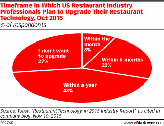 Timeframe in Which US Restaurant Industry Professionals Plan to Upgrade Their Restaurant Technology, Oct 2015 (% of respondents)