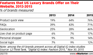 Features that US Luxury Brands Offer on Their Website, 2013-2015 (% of brands measured)