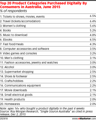 Top 20 Product Categories Purchased Digitally By Consumers in Australia, June 2015 (% of respondents)