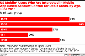 US Mobile* Users Who Are Interested in Mobile App-Based Account Control for Debit Cards, by Age, June 2015 (% of each group)