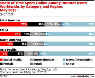 Share of Time Spent Online Among Internet Users Worldwide, by Category and Region, May 2015 (% of total)