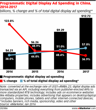 Programmatic Digital Display Ad Spending in China, 2014-2017 (billions, % change and % of total digital display ad spending*)