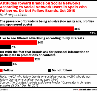 Attitudes Toward Brands on Social Networks According to Social Network Users in Spain Who Follow vs. Do Not Follow Brands, Oct 2015 (% of respondents)