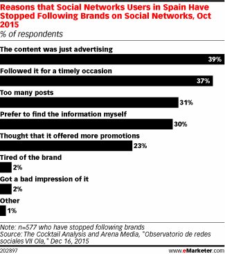 Reasons that Social Networks Users in Spain Have Stopped Following Brands on Social Networks, Oct 2015 (% of respondents)