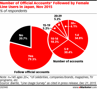 Number of Official Accounts* Followed by Female Line Users in Japan, Nov 2015 (% of respondents)