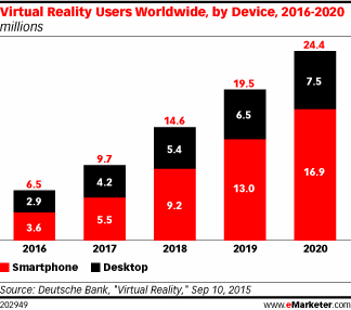 Virtual Reality Users Worldwide, by Device, 2016-2020 (millions)