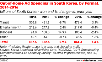 Out-of-Home Ad Spending in South Korea, by Format, 2014-2016 (billions of South Korean won and % change vs. prior year)