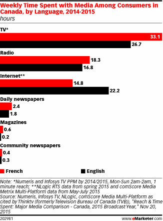 Weekly Time Spent with Media Among Consumers in Canada, by Language, 2014-2015 (hours)
