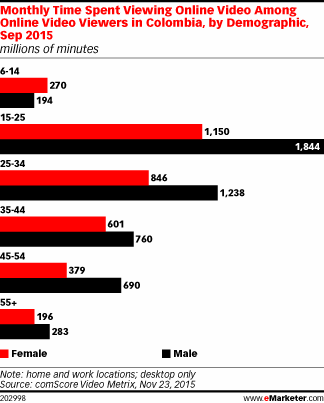 Monthly Time Spent Viewing Online Video Among Online Video Viewers in Colombia, by Demographic, Sep 2015 (millions of minutes)