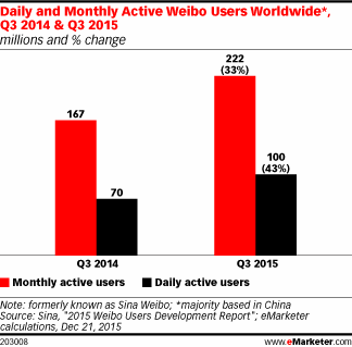 Daily and Monthly Active Weibo Users Worldwide*, Q3 2014 & Q3 2015 (millions and % change)