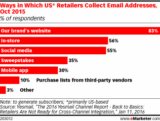 Ways in Which US* Retailers Collect Email Addresses, Oct 2015 (% of respondents)
