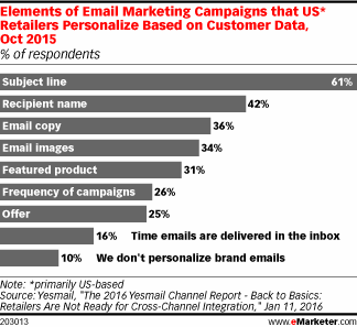 Elements of Email Marketing Campaigns that US* Retailers Personalize Based on Customer Data, Oct 2015 (% of respondents)
