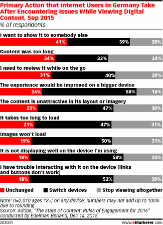 Primary Action that Internet Users in Germany Take After Encountering Issues While Viewing Digital Content, Sep 2015 (% of respondents)