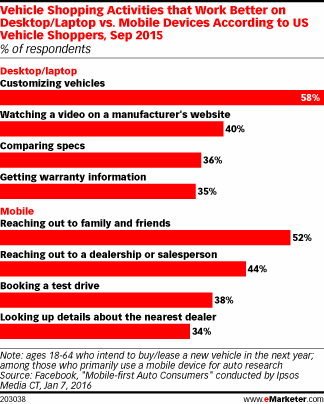 Vehicle Shopping Activities that Work Better on Desktop/Laptop vs. Mobile Devices According to US Vehicle Shoppers, Sep 2015 (% of respondents)