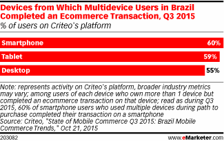 Devices from Which Multidevice Users in Brazil Completed an Ecommerce Transaction, Q3 2015 (% of users on Criteo's platform)