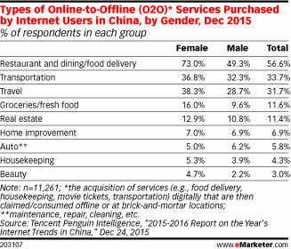 Types of Online-to-Offline (O2O)* Services Purchased by Internet Users in China, by Gender, Dec 2015 (% of respondents in each group)