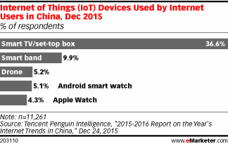 Internet of Things (IoT) Devices Used by Internet Users in China, Dec 2015 (% of respondents)