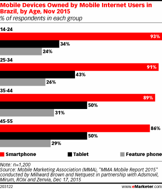 Mobile Devices Owned by Mobile Internet Users in Brazil, by Age, Nov 2015 (% of respondents in each group)